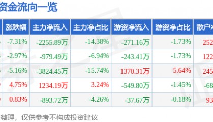 股票行情快报：安居宝（300155）12月17日主力资金净卖出2255.89万元