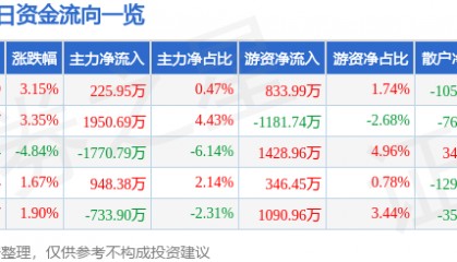 股票行情快报：高盟新材（300200）5月26日主力资金净买入225.95万元