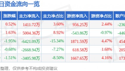股票行情快报：均胜电子（600699）6月12日主力资金净买入1411.72万元