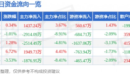 股票行情快报：银河磁体（300127）2月24日主力资金净买入1437.24万元