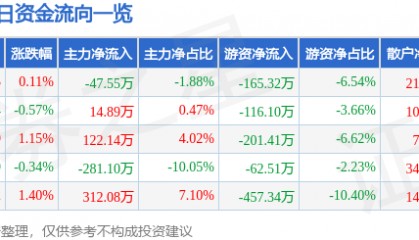 股票行情快报：奥美医疗（002950）7月7日主力资金净卖出47.55万元