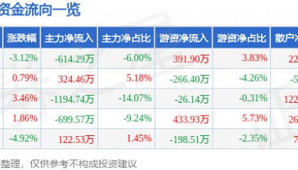 股票行情快报：安居宝（300155）11月22日主力资金净卖出614.29万元
