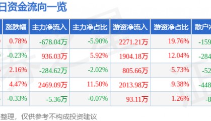 股票行情快报：大商股份（600694）1月23日主力资金净卖出678.04万元
