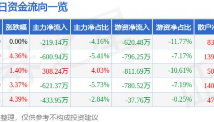 股票行情快报：茂硕电源（002660）4月15日主力资金净卖出219.14万元