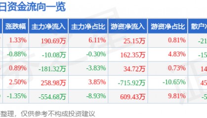 股票行情快报：菲达环保（600526）4月14日主力资金净买入190.69万元