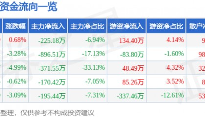 股票行情快报：ST熊猫（600599）2月7日主力资金净卖出225.18万元