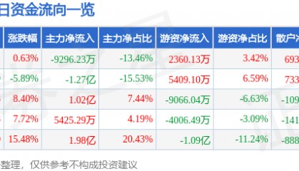 股票行情快报：华大基因（300676）2月12日主力资金净卖出9296.23万元