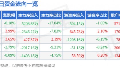 股票行情快报：龙溪股份（600592）2月7日主力资金净卖出5208.88万元