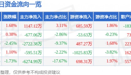 股票行情快报：移远通信（603236）5月29日主力资金净买入1147.12万元