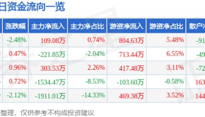 股票行情快报：东材科技（601208）12月13日主力资金净买入109.08万元