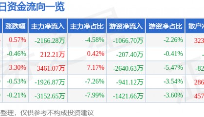 股票行情快报：视觉中国（000681）4月23日主力资金净卖出2166.28万元