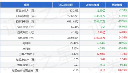 茂硕电源（002660）2024年年报简析
