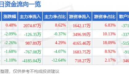 股票行情快报：久立特材（002318）7月30日主力资金净买入2074.87万元
