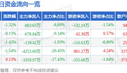 股票行情快报：东方铁塔（002545）12月17日主力资金净卖出803.63万元