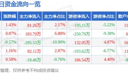 股票行情快报：保税科技（600794）2月7日主力资金净买入81.26万元