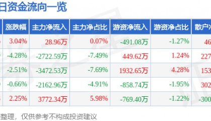股票行情快报：银河磁体（300127）3月3日主力资金净买入28.96万元
