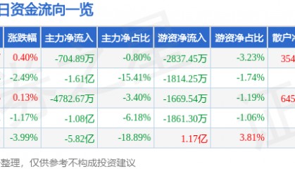股票行情快报：上海电气（601727）6月3日主力资金净卖出704.89万元
