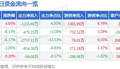 股票行情快报：大商股份（600694）1月14日主力资金净卖出1335.02万元
