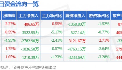 股票行情快报：麦格米特（002851）6月24日主力资金净买入486.65万元