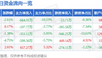 股票行情快报：准油股份（002207）3月27日主力资金净卖出664.31万元