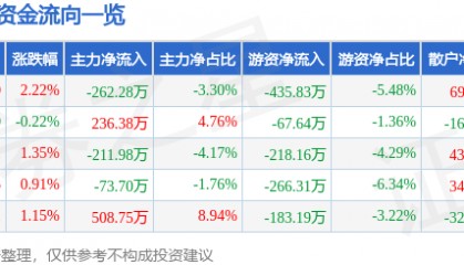 股票行情快报：泸天化（000912）4月17日主力资金净卖出262.28万元