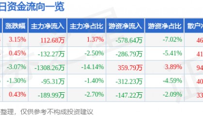 股票行情快报：大禹节水（300021）3月26日主力资金净买入112.68万元