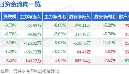 股票行情快报：常铝股份（002160）1月23日主力资金净卖出33.99万元
