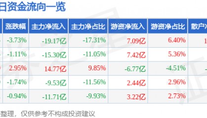股票行情快报：东方财富（300059）2月28日主力资金净卖出19.17亿元