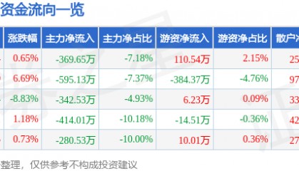 股票行情快报：张裕Ａ（000869）4月9日主力资金净卖出369.65万元