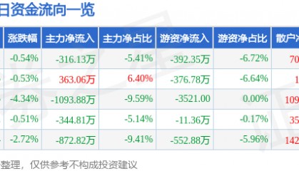 股票行情快报：保税科技（600794）12月19日主力资金净卖出316.13万元