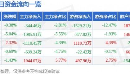 股票行情快报：熊猫乳品（300898）1月23日主力资金净卖出344.46万元