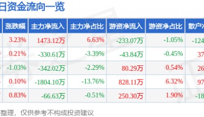 股票行情快报：高盟新材（300200）6月30日主力资金净买入1473.12万元