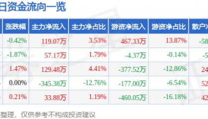 股票行情快报：菲达环保（600526）4月29日主力资金净买入119.07万元