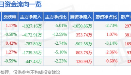 股票行情快报：云南铜业（000878）6月11日主力资金净卖出1927.16万元