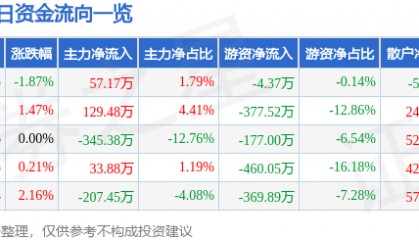 股票行情快报：菲达环保（600526）4月28日主力资金净买入57.17万元