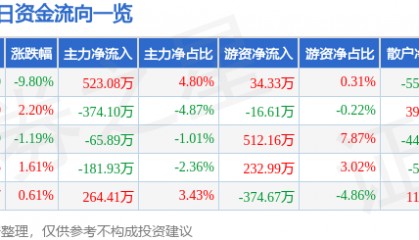 股票行情快报：冀东水泥（000401）4月7日主力资金净买入523.08万元
