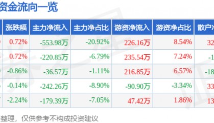 股票行情快报：全新好（000007）2月5日主力资金净卖出553.98万元