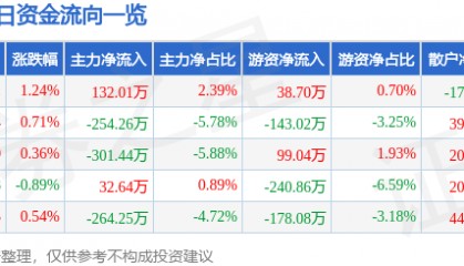 股票行情快报：恒大高新（002591）5月19日主力资金净买入132.01万元