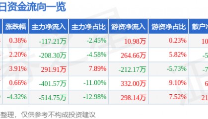 股票行情快报：浙江东日（600113）1月16日主力资金净卖出117.21万元