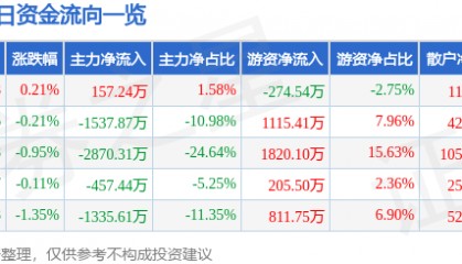 股票行情快报：涪陵电力（600452）2月24日主力资金净买入157.24万元
