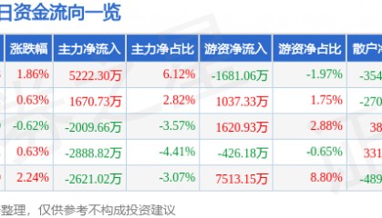 股票行情快报：浙商银行（601916）6月3日主力资金净买入5222.30万元