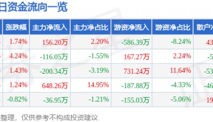 股票行情快报：恒大高新（002591）4月30日主力资金净买入156.20万元
