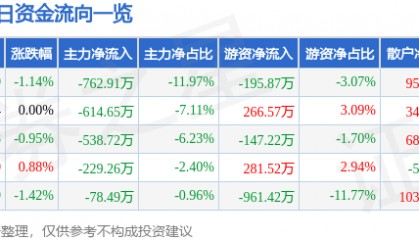 股票行情快报：科新机电（300092）5月15日主力资金净卖出762.91万元