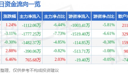 股票行情快报：高盟新材（300200）5月12日主力资金净卖出1112.06万元