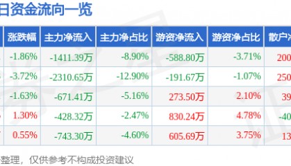 股票行情快报：锦江在线（600650）1月2日主力资金净卖出1411.39万元