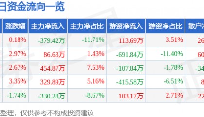 股票行情快报：准油股份（002207）4月22日主力资金净卖出379.42万元
