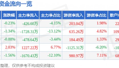 股票行情快报：太阳能（000591）3月3日主力资金净卖出426.60万元
