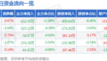 股票行情快报：顺控发展（003039）5月14日主力资金净卖出652.19万元