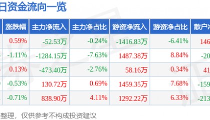 股票行情快报：久立特材（002318）8月15日主力资金净卖出52.53万元