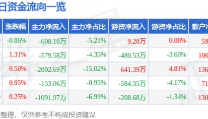 股票行情快报：东软载波（300183）1月22日主力资金净卖出608.10万元